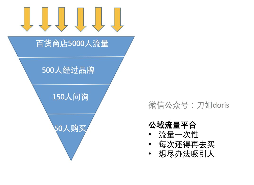 2019爆火黑话「私域流量」的本质和玩法